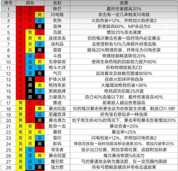 魔渊之刃最新法盘组合效果介绍 最新法盘组合汇总攻略