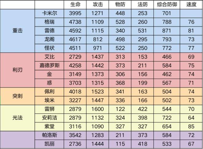 凹凸世界PVP速战棋上分阵容推荐打法攻略