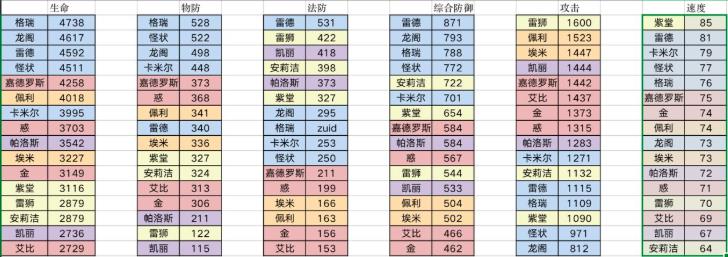 凹凸世界PVP速战棋上分阵容推荐打法攻略