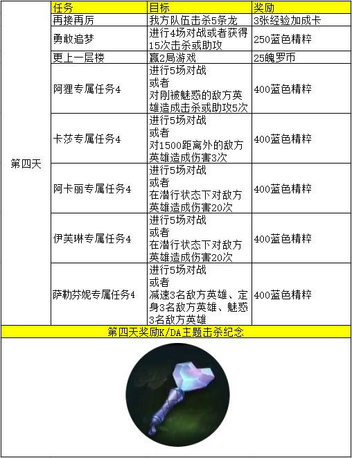 英雄联盟手游新手任务及KDA任务详细翻译